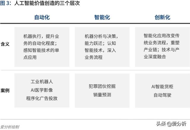 人工智能2020:落地挑战与应对 | 爱分析报告