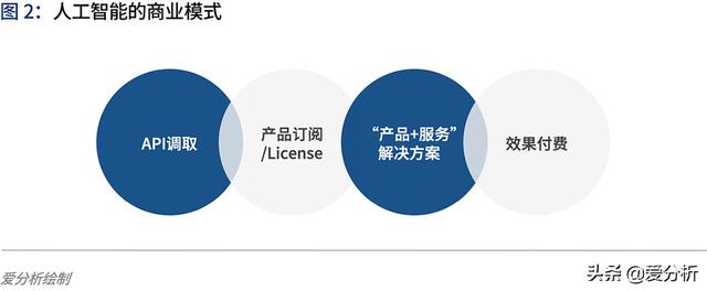 人工智能2020:落地挑战与应对 | 爱分析报告