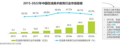 艾瑞咨询报告：多方机构入场在线美术，美术宝教育暂时领先