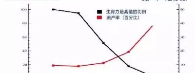 女性年龄增长是生育最大的障碍，你还要再等吗？