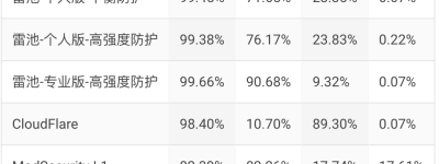 2025好用免费的Web 应用防火墙 — 雷池WAF
