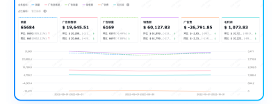 领星ERP利润报表：一张报表吃透跨境电商利润！跨境老板必看