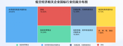 2025年前2月注册低空经济相关企业3035家，同比增长近200%