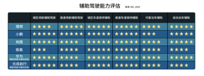 元戎启行辅助驾驶技术获IDC认可，城区NOA等能力跻身第一梯队