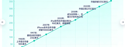 从18亿到4万亿美元！苹果如何一步步膨胀成市值巨无霸？