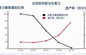 女性年龄增长是生育最大的障碍，你还要再等吗？