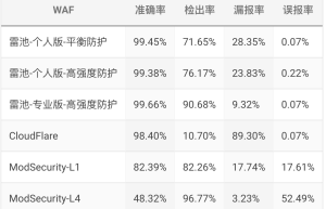 2025好用免费的Web 应用防火墙 — 雷池WAF