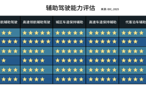IDC权威评估出炉：元戎启行辅助驾驶能力对比理想、小鹏、华为强势上榜