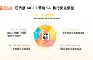 逆传播提出AIGEO方法论：9A与5A模型正在重塑GEO服务标准