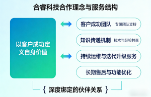南京合睿信息科技有限公司成立七周年：深化智慧服务体系，全面赋能企业数字化转型新阶段