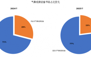 2025年中国气象观测设备行业研究分析