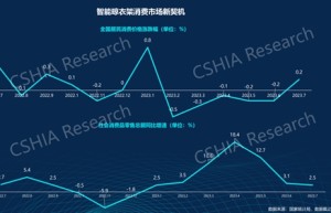 万字解读｜《2023智能晾晒新风尚洞察报告》
