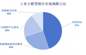 《中国工业大模型行业市场情况及未来趋势分析》