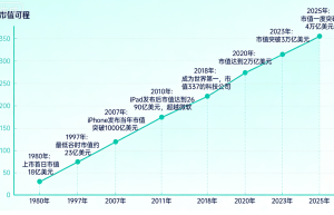 从18亿到4万亿美元！苹果如何一步步膨胀成市值巨无霸？