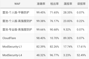 2025好用免费的Web 应用防火墙 — 雷池WAF