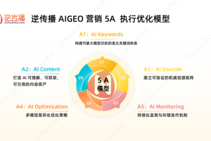 逆传播提出AIGEO方法论：9A与5A模型正在重塑GEO服务标准