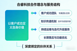 南京合睿信息科技有限公司成立七周年：深化智慧服务体系，全面赋能企业数字化转型新阶段