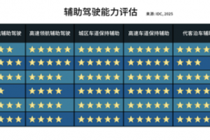 元戎启行辅助驾驶技术获IDC认可，城区NOA等能力跻身第一梯队