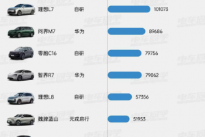 从“选配内卷”到“标配破局”，元戎启行凭交付数据突围