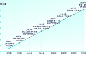 从18亿到4万亿美元！苹果如何一步步膨胀成市值巨无霸？